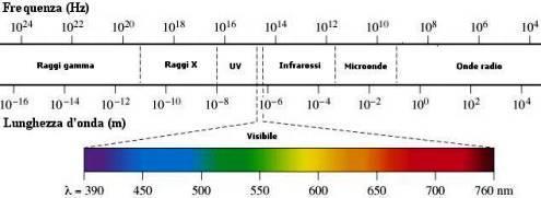 RADIAZIONE SOLARE RADIAZIONE SOLARE : Principale sorgente di energia per la Terra lunghezza