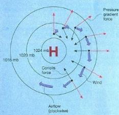 CIRCOLAZIONE GENERALE DELL ATMOSFERA ANTICICLONI Zone di Alta Pressione sulla superficie terrestre a forma circolare o ellittica.