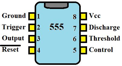L ingresso di Reset (pin 4), attivo basso, è prioritario in ogni momento. Se non è usato è buona norma collegarlo alla tensione V cc.