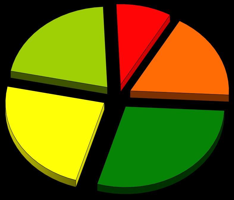 Figura 20: Distribuzione NTN 2013 per area geografica - negozi Sud 21,1% Isole 9,0% Nord est 17,5% Centro 23,6% Nord Ovest 28,8% Tabella 16: NTN, IMI e variazione annua per area geografica e per