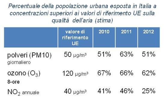 per il 35% alla concentrazione di polveri (PM10) e fino al 64% alle