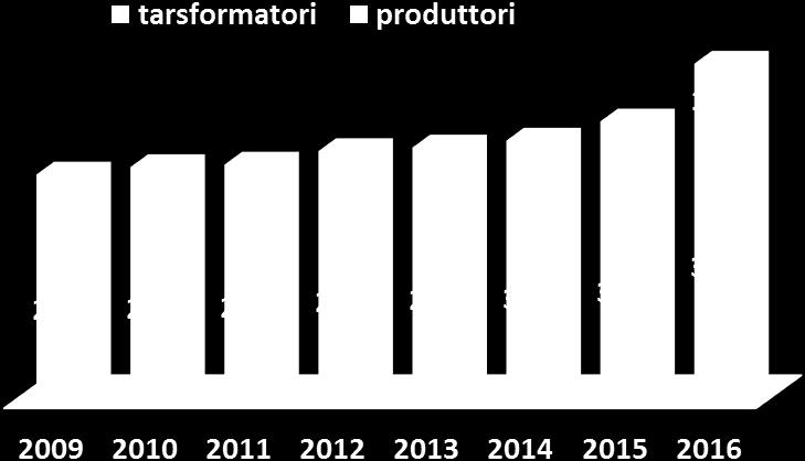 1 Consistenza degli operatori e delle produzioni biologiche regionali 1.1 NUMERO DEGLI OPERATORI Le imprese biologiche attive al 31 dicembre 2016 hanno raggiunto la quota di 5.034 (erano 4.