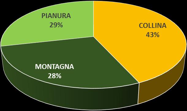 Rispetto all'estensione media delle aziende agricole regionali (16,10 ha; Indagine SPA Istat 2010) l'azienda agricola biologica ha una dimensione quasi doppia: 26,45 Ha.