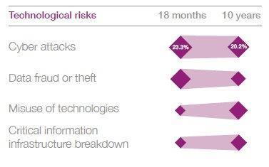 La rilevanza dei Cyber Risk cresce tra i rischi Globali WEF Risk Report li evidenzia come fonti di rischio steady state nei prossimi 10