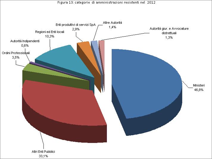 Figura 13: categorie di amministrazioni resistenti nel 2012 Osservando la Figura 13 si nota una forte diminuzione della percentuale di ricorsi presentati nei confronti delle autorità indipendenti,