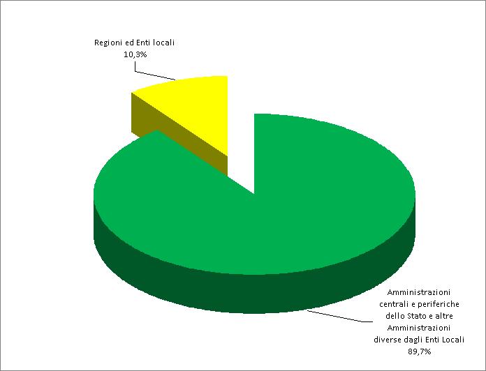 Regioni ed enti locali e l 89,7% contro le amministrazioni centrali e periferiche dello Stato e le altre amministrazioni diverse dagli enti locali (nel 2011 contro Regioni ed Enti locali nel