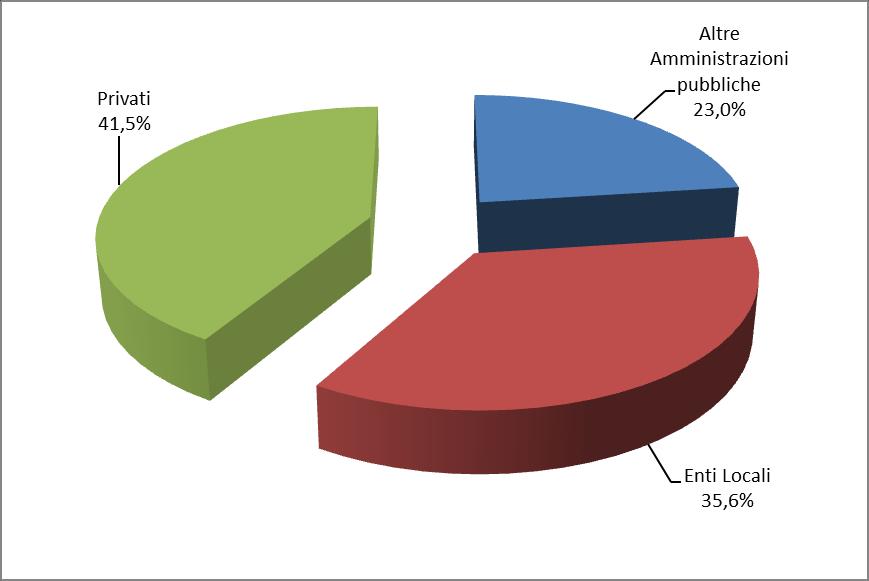 Come si può vedere dalla Figura 18, sul totale delle richieste di parere esaminate nel corso del 2012, il 7% è costituito dal parere sui regolamenti che disciplinano le modalità di accesso ai