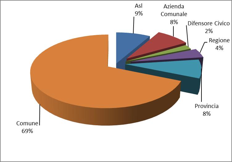 Figura 20: suddivisione delle richieste di parere tra Regioni ed Enti locali nel 2012 La Figura 20 mostra che, nell ambito degli enti locali, la porzione maggiore delle richieste di parere proviene