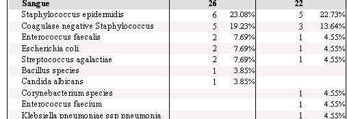 Tabella 2 Microrganismi isolati da emocolture da sangue periferico Non considerando i probabili contaminanti, in