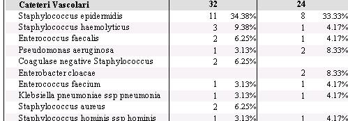 Tabella 4 Microrganismi isolati da cateteri vascolari e da emocolture da sangue venoso centrale Pur sottolineando il numero limitato di isolamenti, anche in AREA PEDIATRICA gli isolati da sangue