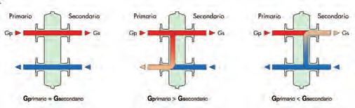 un separatore idraulico che permette di rendere indipendenti il circuito primario della caldaia, ed il/i circuiti idraulici degli impianti asserviti.