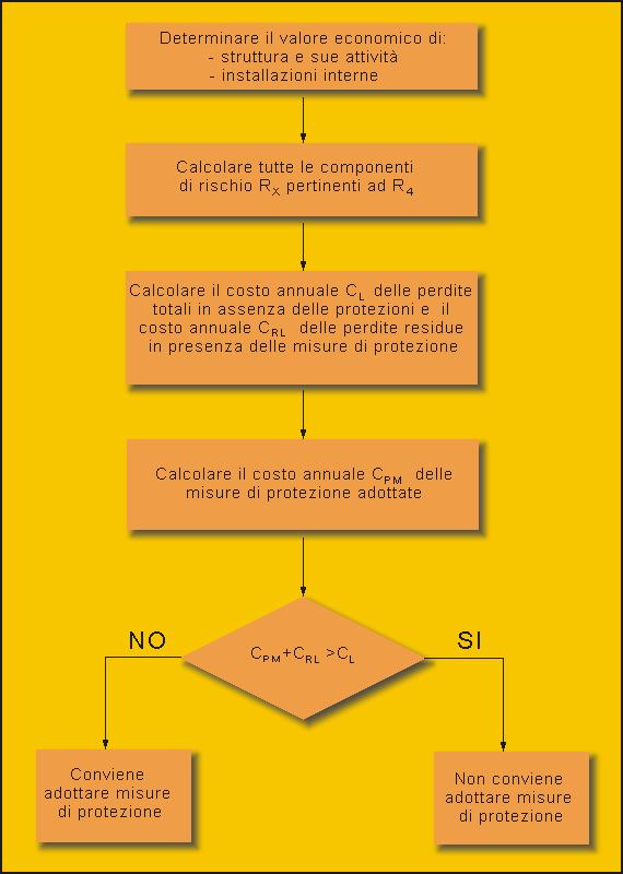 Fig. 13 Stima della convenienza