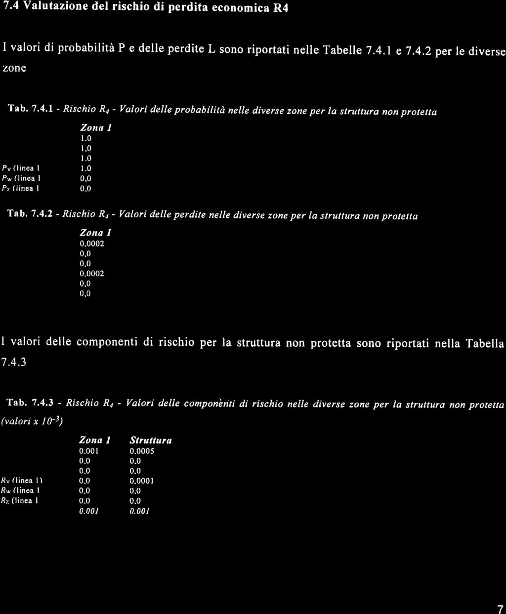 7.4 Valutazione del rischio di perdita economica R4 I vaf ori di probabilità P e delle perdite L sono riportati nelle Tabelle 7.4.1 e 7.4.2 per le diverse zone Tab. 7.4.1 - Rischio Ra - Yalori delle probabilita ne\e diverse zone per la struttura non protetta Zonu I Pt l-0 Pc t,0 1.