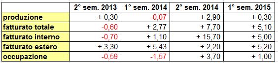 PREMESSA L Indagine Congiunturale sulla situazione economica della provincia di Rimini effettuata dall Ufficio Economico di Unindustria Rimini relativa ai dati consuntivi del primo semestre 2015 e