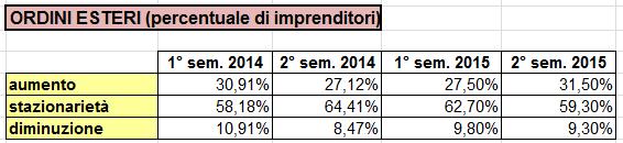 L andamento della produzione viene previsto in aumento dal 36% delle imprese, il 53,30% prevede una situazione di stazionarietà e il 10,70% degli imprenditori prevede