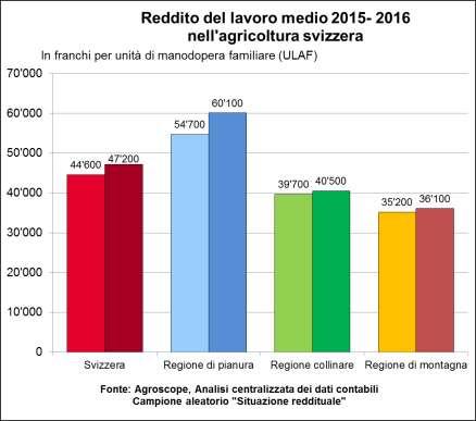 Nel 2016 il reddito extragricolo, pari in media a 30 600 franchi per azienda, ha segnato un aumento del 2,5 per cento rispetto al 2015.