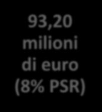 milioni di euro 93,20