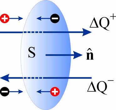 Definizione della corrente elettrica Si indica con Q la carica che attraversa la superficie S in senso concorde con la normale nˆ nell intervallo di tempo t Q Q Q Contributo positivo (Q ) cariche