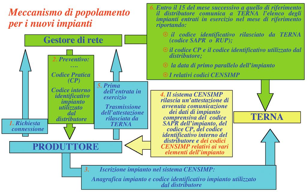 CONNESSIONI entrare in esercizio. In figura 2.