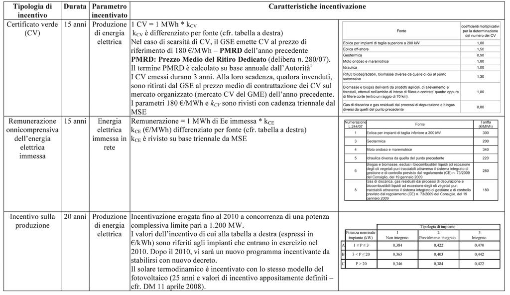 INCENTIVAZIONE DELLA PRODUZIONE DI ENERGIA ELETTRICA DA FONTI RINNOVABILI tabella 7.