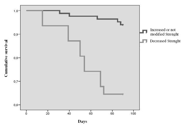 Predictive effects of muscle strength after hospitalization in old