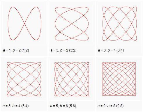 Foglio 24 ESPERIMENTI: Curve di Lissajous - Curve parametriche ove gli assi X e Y sono entrambi