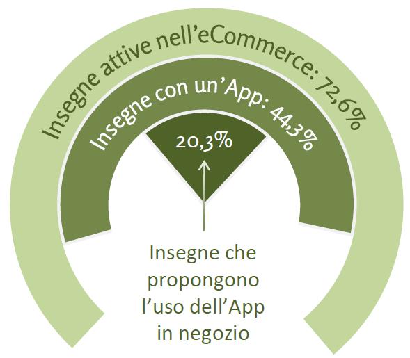 La disponibilità dell App tra le insegne analizzate Tra le 212 insegne del retail analizzate nello studio se ne contano 154 che offrono il servizio di acquisto online (ecommerce) mentre è più ridotto