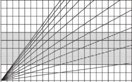 4.12 Parametro 45: scelta della curva di compensazione climatica La curva di compensazione del riscaldamento provvede a mantenere una temperatura teorica di 20 C in ambiente per temperature esterne