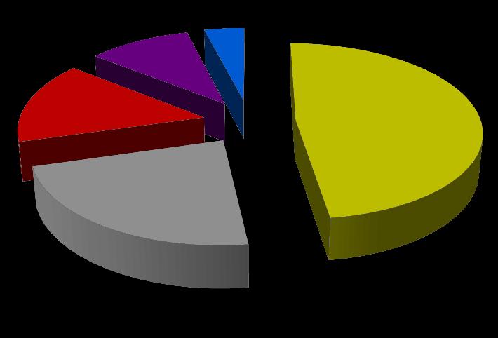 Distribuzione consulenze