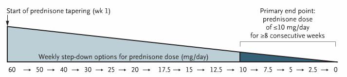 MEPOLIZUMAB HES 85 pz arruolati (43 Mepolizumab vs 42 placebo) 84% (vs 43%) riducevano stabilmente la terapia con steroide