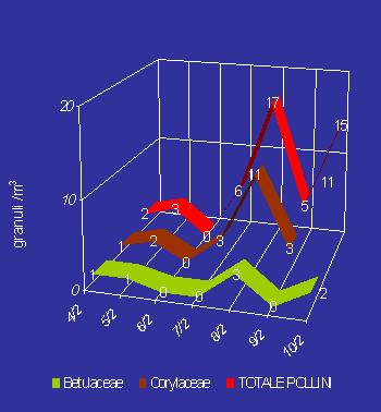 Si rileva un aumento della concentrazione dei pollini di Corylacee (nocciolo), presenti sempre a bassi livelli; Fanno la loro comparsa i
