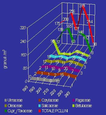 %ROOHWWLQRQƒVHWWLPDQDGDODOPDU]R Dal punto di vista allergologico sono da evidenziare: le concentrazioni elevate di pollini di Cupressacee, la presenza di moderate concentrazioni di Oleacee e Fagacee