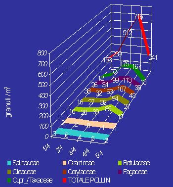 Pollini di Betulacee (betulla), Corylacee (carpino), Fagacee (soprattutto faggio), Oleacee (olivo, ligustro, frassino) e Cupressacee