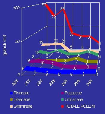 Siamo nel pieno della stagione di pollinazione delle fagacee e delle graminacee, presenti a concentrazioni elevate.