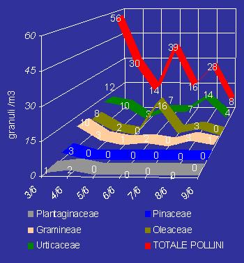 %ROOHWWLQRQƒVHWWLPDQDGDODOJLXJQR La persistenza delle condizioni di tempo perturbato ha causato una evidente riduzione delle concentrazioni polliniche ambientali, tra cui si segnalano bassi livelli