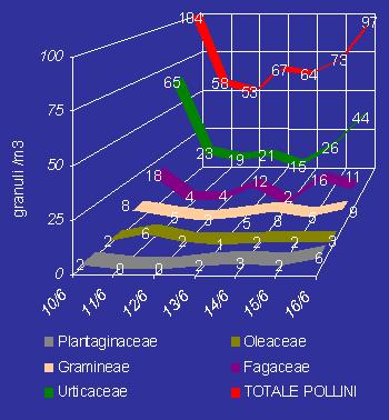 %ROOHWWLQRQƒVHWWLPDQDGDODOJLXJQR Restano a livelli medio-bassi le concentrazioni polliniche di Graminacee ed Oleacee, affiancati anche da Fagacee e Plantaginacee (tra cui la Lanciuola).