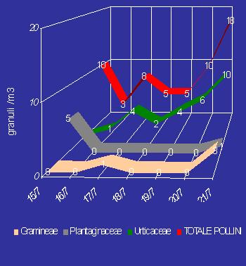 %ROOHWWLQRQƒVHWWLPDQDGDODOOXJOLR Durante la settimana i soggetti allergici hanno potuto godere di un relativo sollievo, poiché si è manifestato un netto abbattimento della concentrazione atmosferica