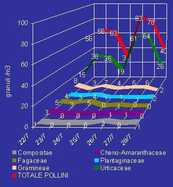 Si riscontrano ancora livelli medi di Urticacee (parietaria, ortica) e basse concentrazioni di Graminacee, Plantaginacee (lanciuola) e Fagacee (castagno).