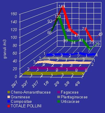 Per quanto riguarda quest ultimo micofita, alcuni autori hanno stabilito a 100 spore/mc la concentrazione soglia per scatenare reazioni allergiche; tale valore può naturalmente essere inferiore nelle