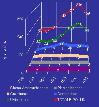 %ROOHWWLQRQƒVHWWLPDQDGDODODJRVWR Sono rilevabili concentrazioni elevate di Urticacee (Parietaria,ortica), medie di Composite (assenzio, ambrosia) e Cannabacee (luppolo), basse di Graminacee.