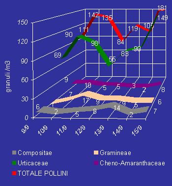 %ROOHWWLQRQƒVHWWLPDQDGDODOVHWWHPEUH Continuano le rilevazioni di concentrazioni elevate di Urticacee (Parietaria, ortica), e moderate di Composite (Ambrosia, Assenzio), mentre sono ridotte le