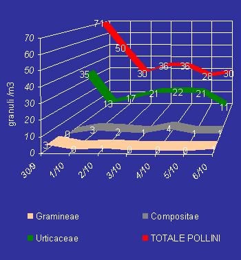 Rispetto alla settimana precedente si riscontrano scarse variazioni: medie concentrazioni di pollini di Urticacee (ortica, Parietaria), bassi livelli di Composite, medie concentrazioni di granuli di