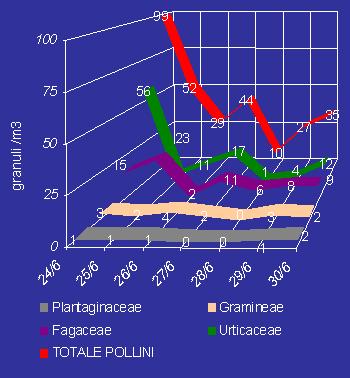 %ROOHWWLQRQƒVHWWLPDQDGDODOJLXJQR %ROOHWWLQRQƒVHWWLPDQDGDOƒDOOXJOLR Si rilevano concentrazioni medio- basse di Fagacee (castagno) ed Urticacee (parietaria) e livelli appena rilevabili di