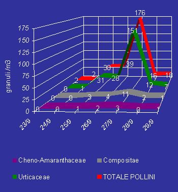 Le spore fungine allergeniche sono ancora a concentrazione elevata.