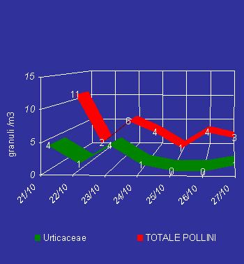 Ulteriore riduzione della pollinzione, rappresentata da basse concentrazioni di Urticacee e Cupressacee-Taxacee.