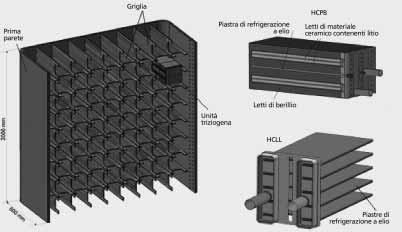 Paola Batistoni, Aldo Pizzuto Figura 16 Moduli di mantello triziogeno per DEMO (progetti europei) A sinistra: struttura comune in Eurofer che include la prima parete e la griglia per l alloggiamento