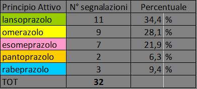 Risultati ITALIA: analisi SCHEDE DI SEGNALAZIONE di ADR inserite nella RNF Numero di segnalazioni di reazioni avverse e