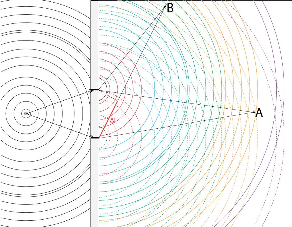 Limiti dovuti alla coerenza temporale La sovrapposizione di pacchetti di onde con relazione di fase costante si ha solo nei punti per i quali le distanze dalle