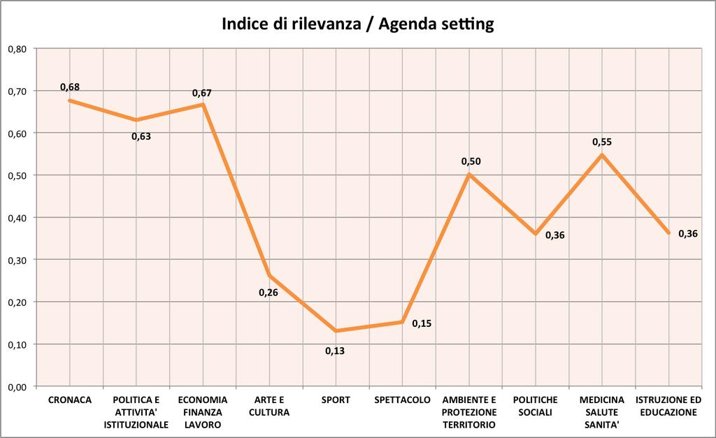 Maggio 8 Giugno) totale 1h04m50s Grafico 9: Indice di rappresentazione e di agenda setting per i