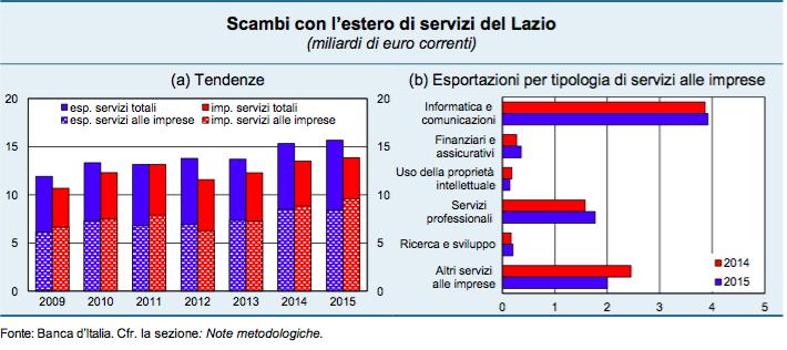 Fonte: Banca d Italia, L economia del Lazio, giugno 2016 Le storie di successo sono ben note: aerospazio e farmaceutico nell industria, anche se il farmaceutico ha una battuta d arresto nel 2016; ICT